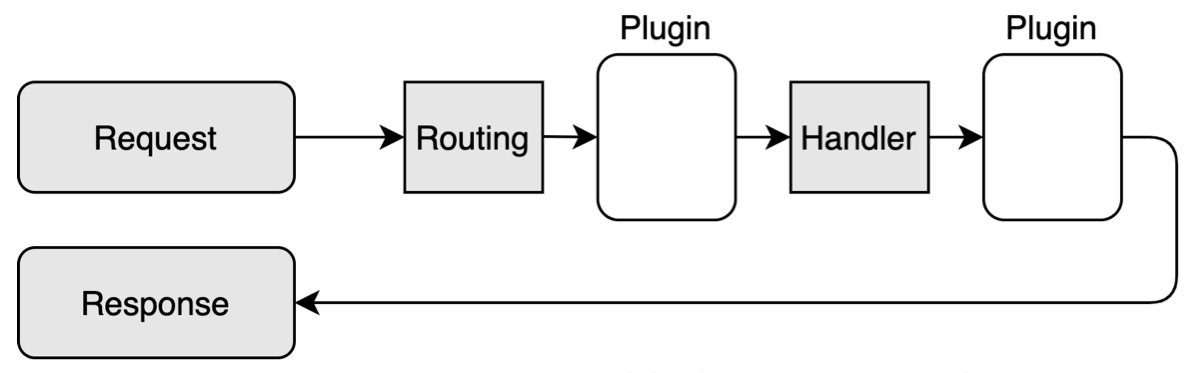 Plugin pipeline