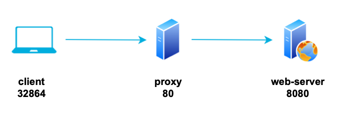 Request diagram Request diagram