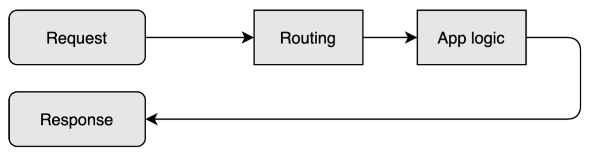 Request Response Pipeline Request Response Pipeline