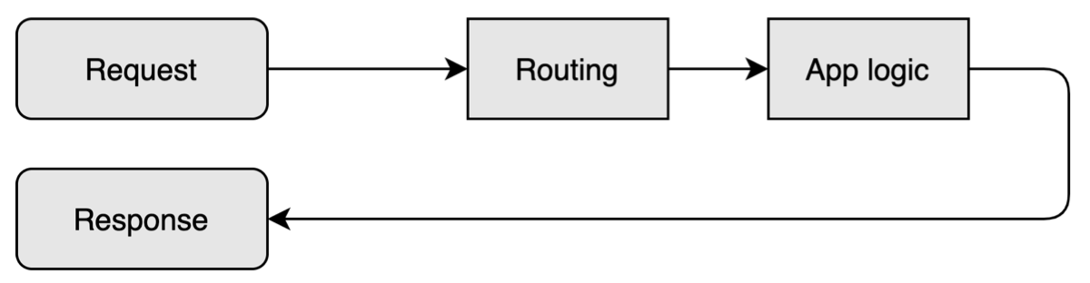 Request Response Pipeline