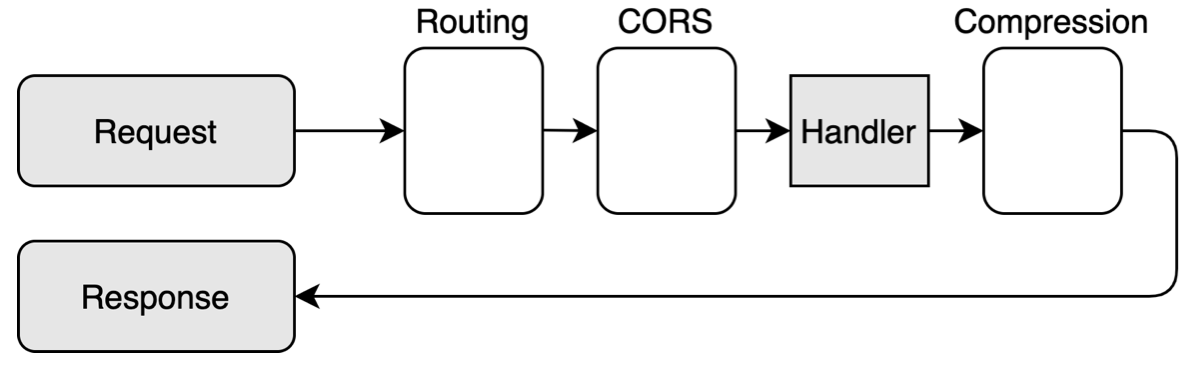 Routing as a Plugin